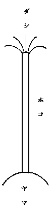 山車・鉾・山の関係の図
