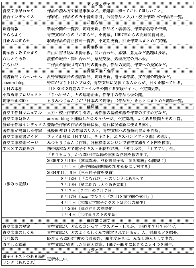 青空文庫の構造図